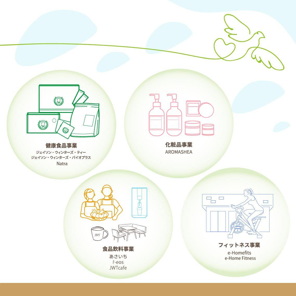 健康、調和、感謝があふれる社会の実現のため、学びと実践を続け、私たちの事業を通じて皆様をつなぐコミュニティを作っていきます。